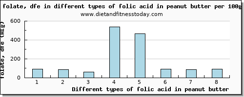 folic acid in peanut butter folate, dfe per 100g